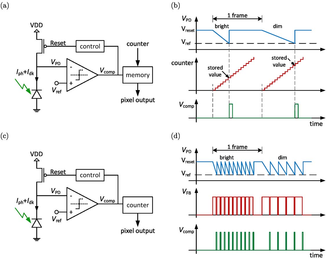 CMOS digital pixel sensors: technology and applications