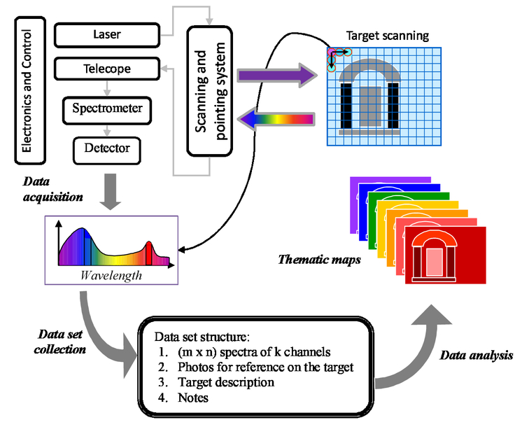 Latest Advancements In Fluorescence Hyperspectral Lidar Imaging Of The Cultural Heritage