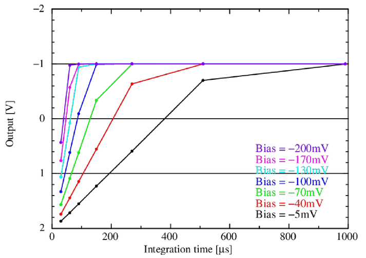 Dark Current Measurement Of Type Ii Superlattice Infrared Focal Plane Array Detector
