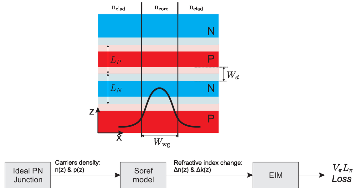 Modeling Of Pn Interleaved Phase Shifters For High Speed Silicon Modulators
