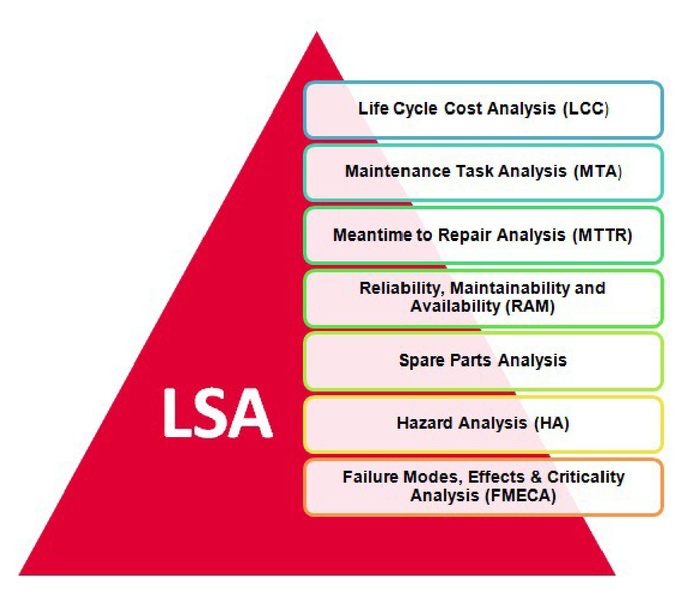 MIL-HDBK-1388 Logistics Support Analysis, PDF, Reliability Engineering