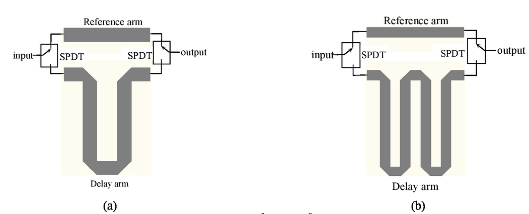 Design Of Switched Line Phase Shifters With Constant Phase Shift Using Crlh Tl