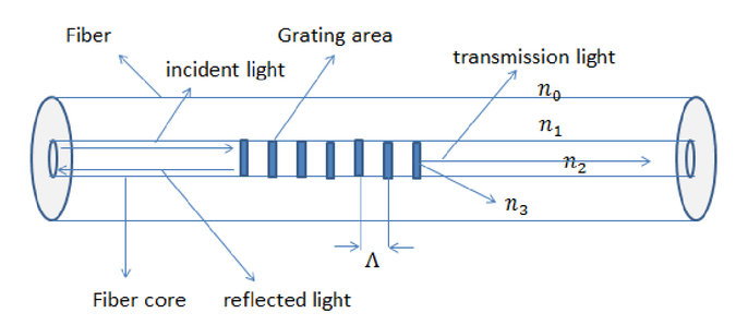 Axle Counter For High Speed Railway Based On Fibre Bragg Grating