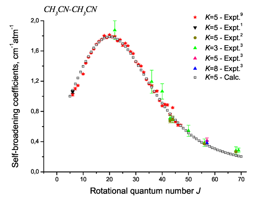 Theoretical Studies Of Pressure Broadened Halfwidths Of Symmetric Tops Ch3cn Ch3cn And Ch3cl Co2