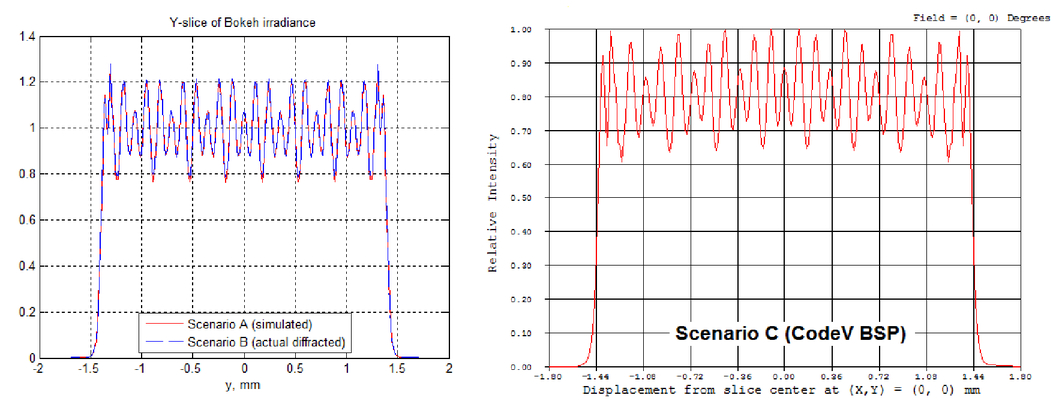 Fast Calculation Of Bokeh Image Structure In Camera Lenses With Multiple Aspheric Surfaces