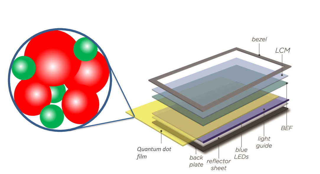 Quantum dot enabled high color gamut LCDs