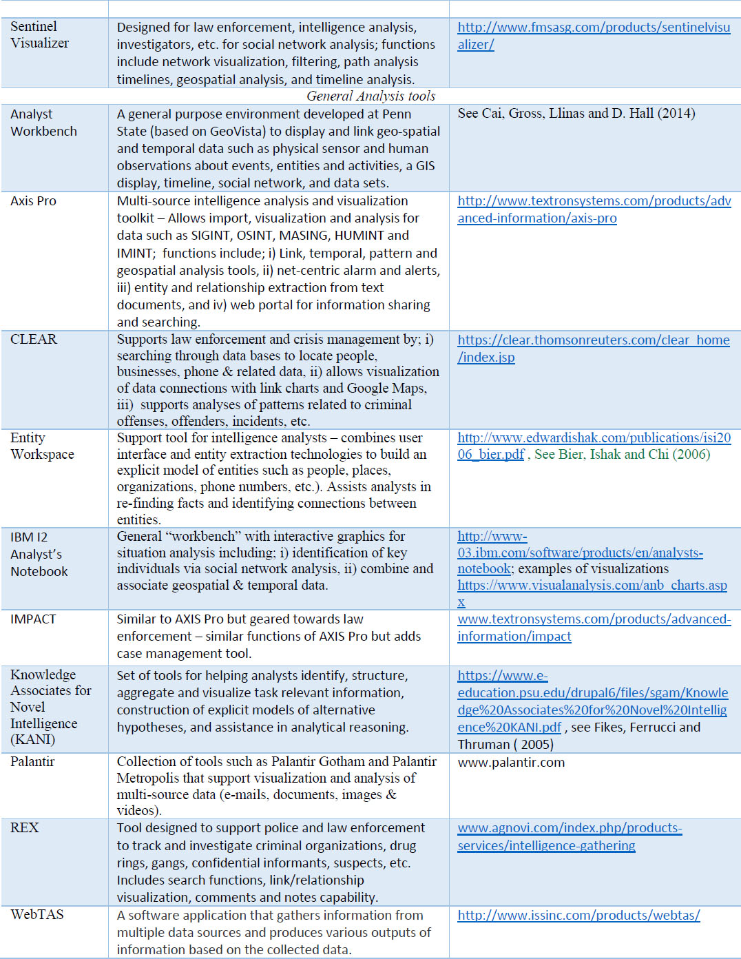 A Survey Of Tools And Resources For The Next Generation Analyst