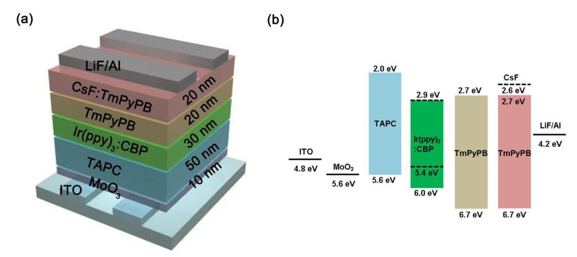 Highly Enhanced Phosphorescent Organic Light Emitting Diodes With Cesium Fluoride Doped Electron Injection Layer