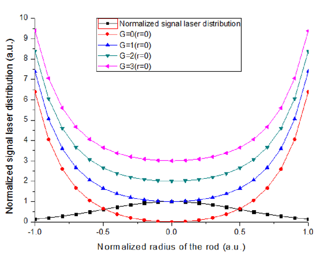 Simulation And Experimental Implement Of Beam Shaping In A Side Pumped Nd Yag Amplifier