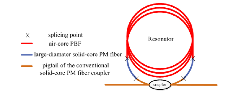 fiber optic gyroscope