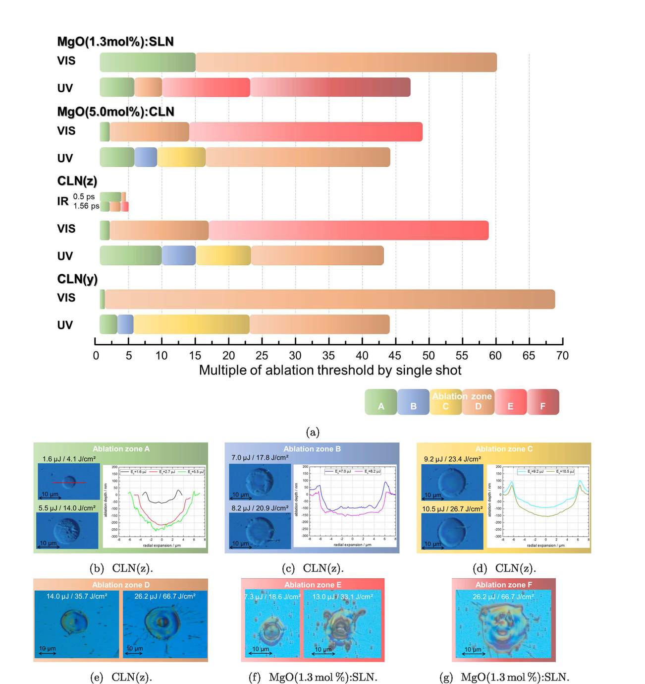 Fundamental Investigations Of Ultrashort Pulse Micromachining Of Different Types Of Crystalline Lithium Niobate