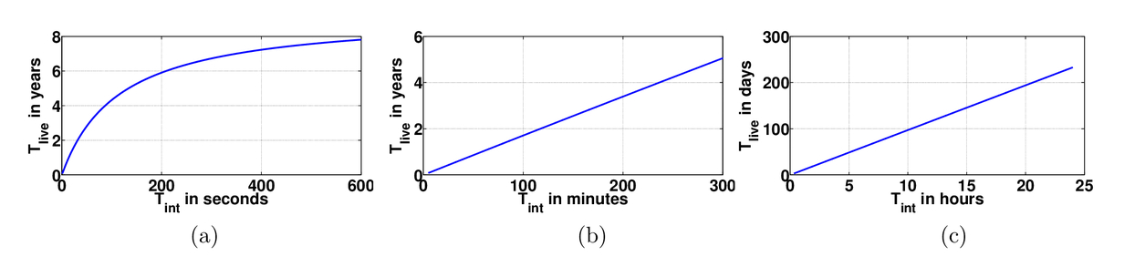 Wake Up Transceivers For Structural Health Monitoring Of Bridges