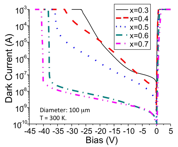 Recent Progress In Avalanche Photodiodes For Sensing In The Ir Spectrum