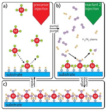 Plasma Enhanced Atomic Layer Deposition For Plasmonic Tin