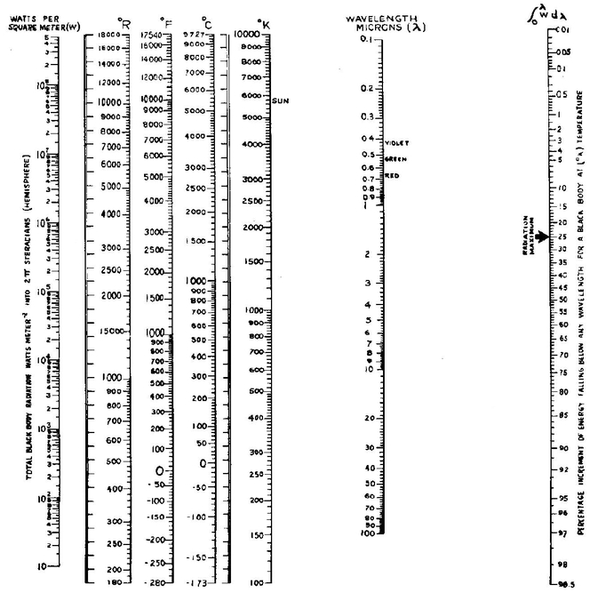 A Short History Of Nomograms And Tables Used For Thermal Radiation